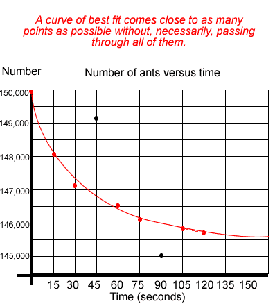Experimental technique- presenting data in graphs-line of best fit